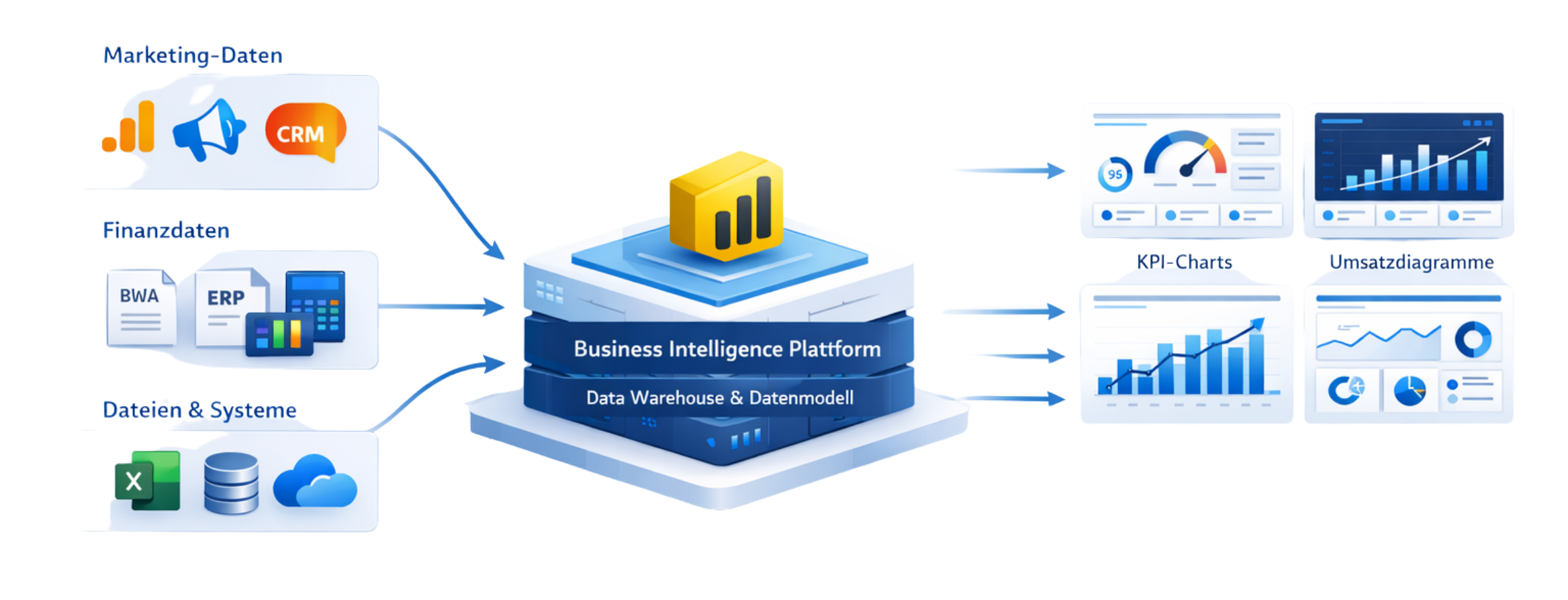 Fluss von Datenquellen (Marketing, Finanzen, Dateien) über die Business Intelligence Plattform zu KPI-Charts und Umsatzdiagrammen